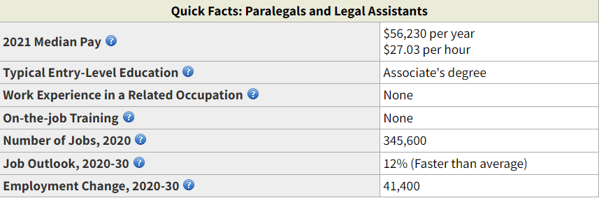 How long does it take to become a paralegal - 2021 Bureau of Labor Statistic median pay for paralegals and legal assistants