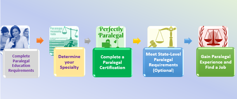 How long does it take to become a paralegal - 5 steps process to become a paralegal