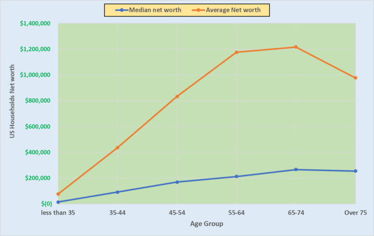 what-is-the-average-person-net-worth-in-2023